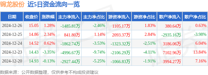 股票行情快报：锦龙股份（000712）12月26日主力资金净卖出1485.81万元
