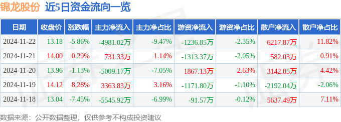股票行情快报：锦龙股份（000712）11月22日主力资金净卖出4981.02万元