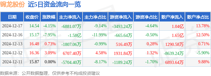 股票行情快报：锦龙股份（000712）12月17日主力资金净卖出6881.07万元