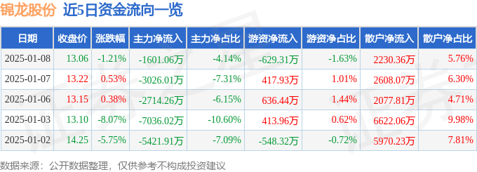 股票行情快报：锦龙股份（000712）1月8日主力资金净卖出1601.06万元