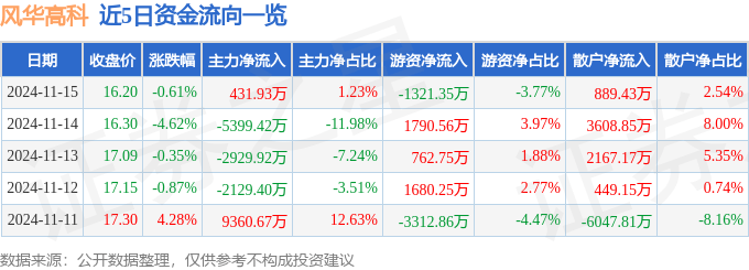 股票行情快报：风华高科（000636）11月15日主力资金净买入431.93万元
