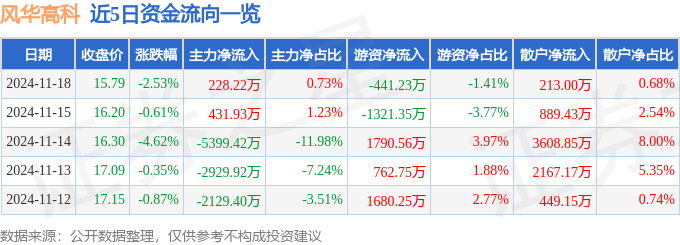 股票行情快报：风华高科（000636）11月18日主力资金净买入228.22万元