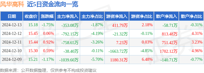 股票行情快报：风华高科（000636）12月13日主力资金净卖出353.08万元
