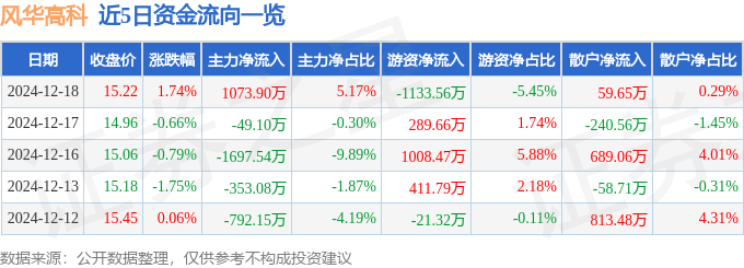 股票行情快报：风华高科（000636）12月18日主力资金净买入1073.90万元