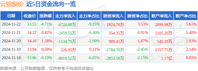 股票行情快报：云铝股份（000807）11月22日主力资金净卖出4724.68万元