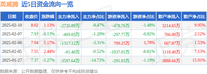 股票行情快报：英威腾（002334）2月10日主力资金净卖出2735.89万元