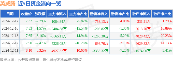 股票行情快报：英威腾（002334）12月17日主力资金净卖出1084.34万元