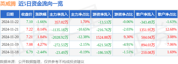 股票行情快报：英威腾（002334）11月22日主力资金净买入357.02万元