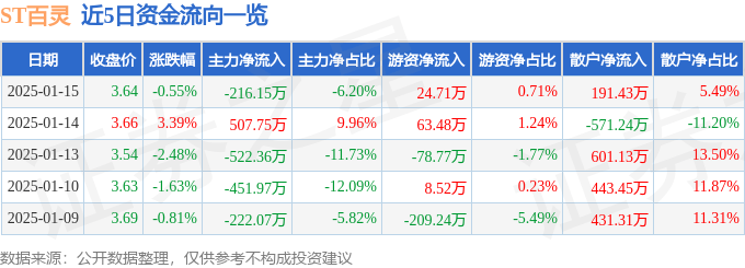 股票行情快报：ST百灵（002424）1月15日主力资金净卖出216.15万元