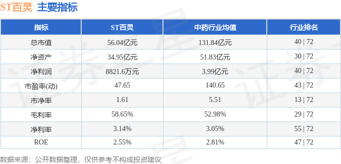 股票行情快报：ST百灵（002424）12月4日主力资金净卖出1048.81万元
