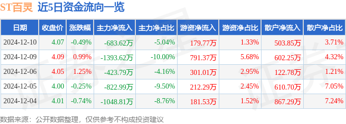 股票行情快报：ST百灵（002424）12月10日主力资金净卖出683.62万元