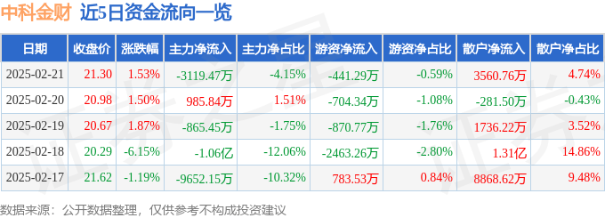 股票行情快报：中科金财（002657）2月21日主力资金净卖出3119.47万元