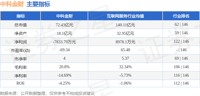 股票行情快报：中科金财（002657）2月21日主力资金净卖出3119.47万元