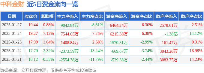 股票行情快报：中科金财（002657）1月27日主力资金净卖出9042.84万元