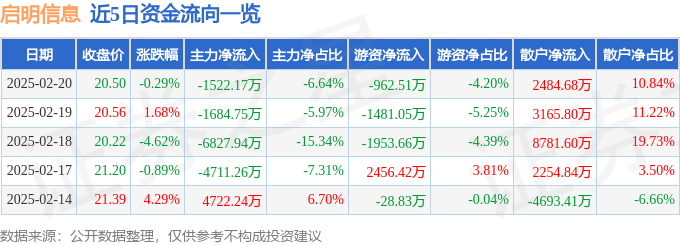 股票行情快报：启明信息（002232）2月20日主力资金净卖出1522.17万元