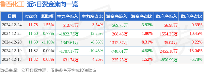 股票行情快报：鲁西化工（000830）12月24日主力资金净买入512.75万元
