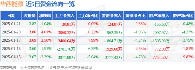 股票行情快报：华西能源（002630）1月21日主力资金净买入30.81万元
