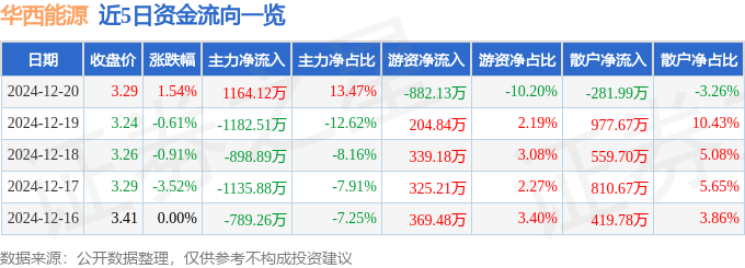 股票行情快报：华西能源（002630）12月20日主力资金净买入1164.12万元