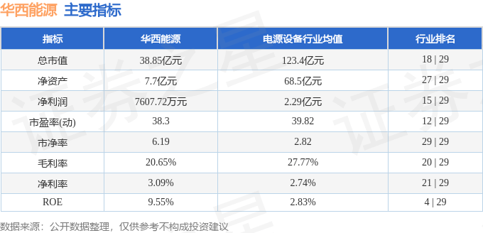 股票行情快报：华西能源（002630）12月17日主力资金净卖出1135.88万元