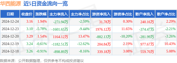 股票行情快报：华西能源（002630）12月24日主力资金净卖出271.94万元