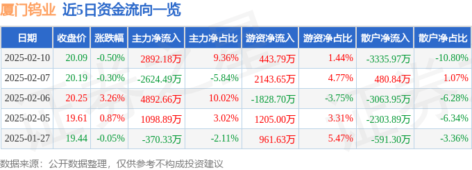 股票行情快报：厦门钨业（600549）2月10日主力资金净买入2892.18万元