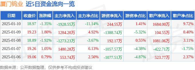 股票行情快报：厦门钨业（600549）1月10日主力资金净卖出1928.55万元