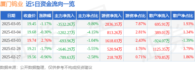 股票行情快报：厦门钨业（600549）3月5日主力资金净卖出3532.26万元