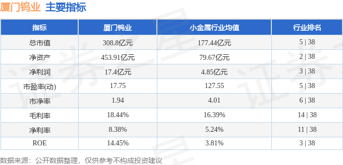 股票行情快报：厦门钨业（600549）3月5日主力资金净卖出3532.26万元