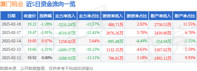 股票行情快报：厦门钨业（600549）2月18日主力资金净卖出3231.24万元