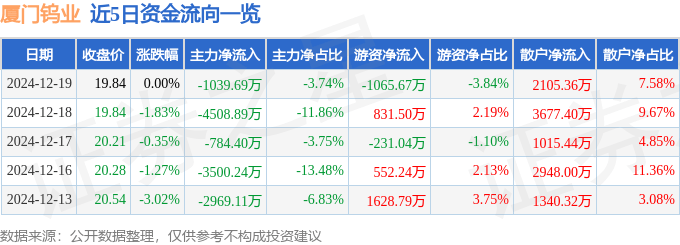 股票行情快报：厦门钨业（600549）12月19日主力资金净卖出1039.69万元