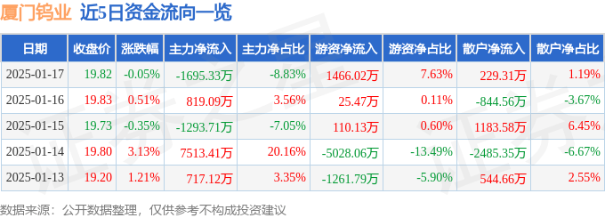 股票行情快报：厦门钨业（600549）1月17日主力资金净卖出1695.33万元