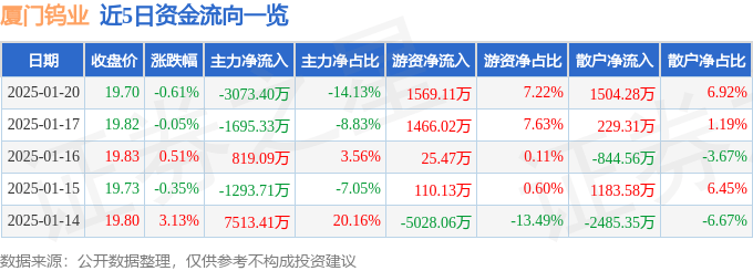 股票行情快报：厦门钨业（600549）1月20日主力资金净卖出3073.40万元