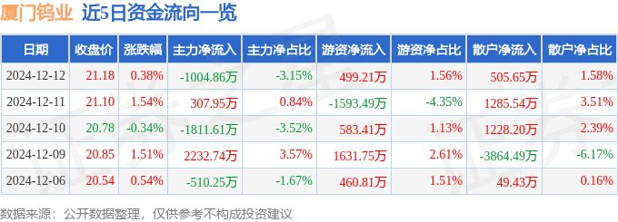股票行情快报：厦门钨业（600549）12月12日主力资金净卖出1004.86万元