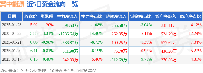 股票行情快报：冀中能源（000937）1月23日主力资金净卖出91.53万元