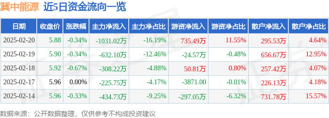 股票行情快报：冀中能源（000937）2月20日主力资金净卖出1031.02万元