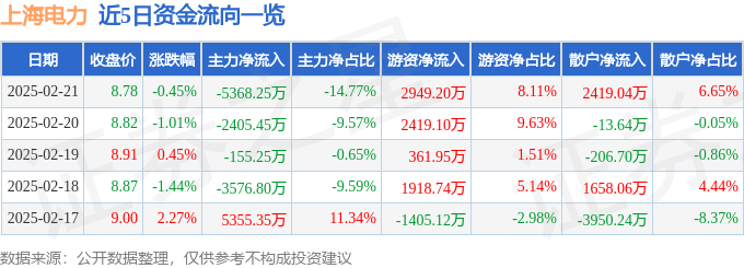 股票行情快报：上海电力（600021）2月21日主力资金净卖出5368.25万元