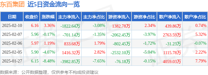 股票行情快报：东百集团（600693）2月10日主力资金净卖出1822.64万元