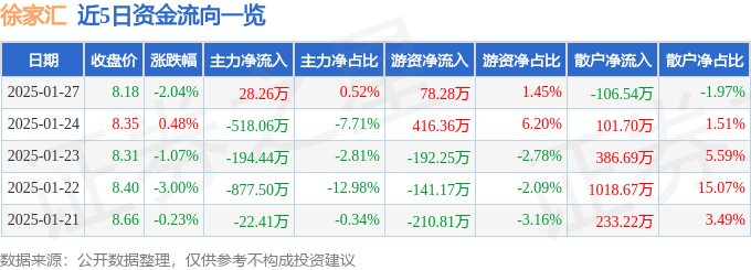 股票行情快报：徐家汇（002561）1月27日主力资金净买入28.26万元