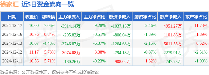 股票行情快报：徐家汇（002561）12月17日主力资金净卖出3914.14万元