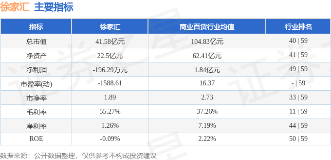 股票行情快报：徐家汇（002561）12月17日主力资金净卖出3914.14万元
