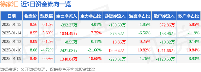 股票行情快报：徐家汇（002561）1月15日主力资金净卖出392.27万元