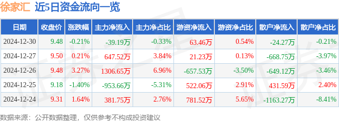股票行情快报：徐家汇（002561）12月30日主力资金净卖出39.19万元