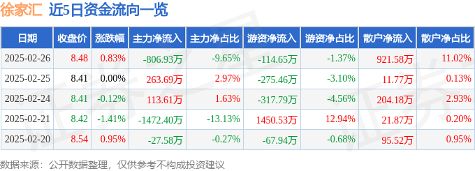 股票行情快报：徐家汇（002561）2月26日主力资金净卖出806.93万元