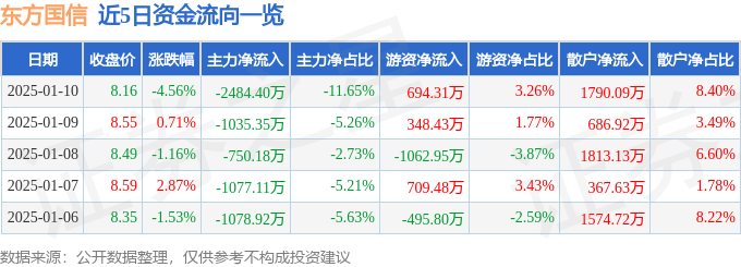 股票行情快报：东方国信（300166）1月10日主力资金净卖出2484.40万元