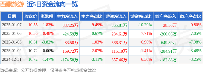 股票行情快报：西藏旅游（600749）1月7日主力资金净买入337.25万元