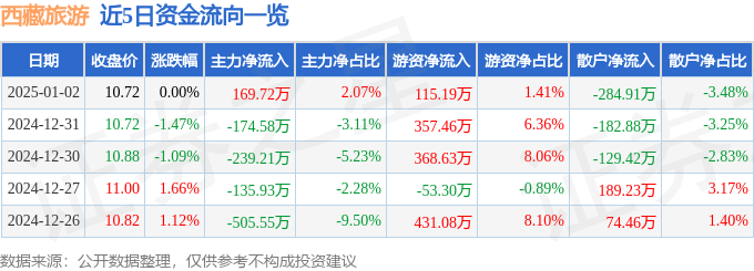 股票行情快报：西藏旅游（600749）1月2日主力资金净买入169.72万元