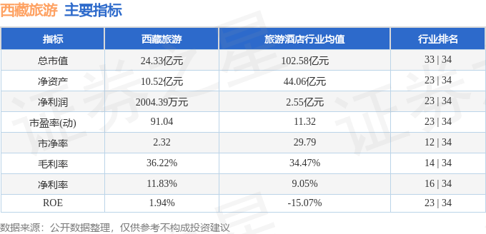 股票行情快报：西藏旅游（600749）1月2日主力资金净买入169.72万元
