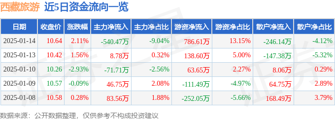 股票行情快报：西藏旅游（600749）1月14日主力资金净卖出540.47万元