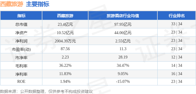 股票行情快报：西藏旅游（600749）1月3日主力资金净买入83.58万元