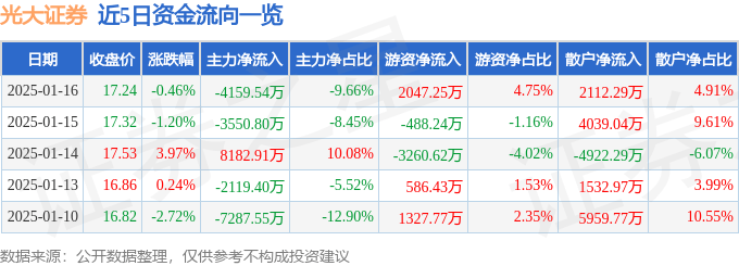 股票行情快报：光大证券（601788）1月16日主力资金净卖出4159.54万元